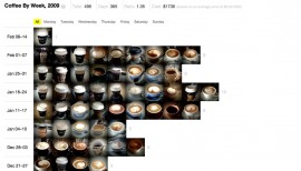 Coffee by Week